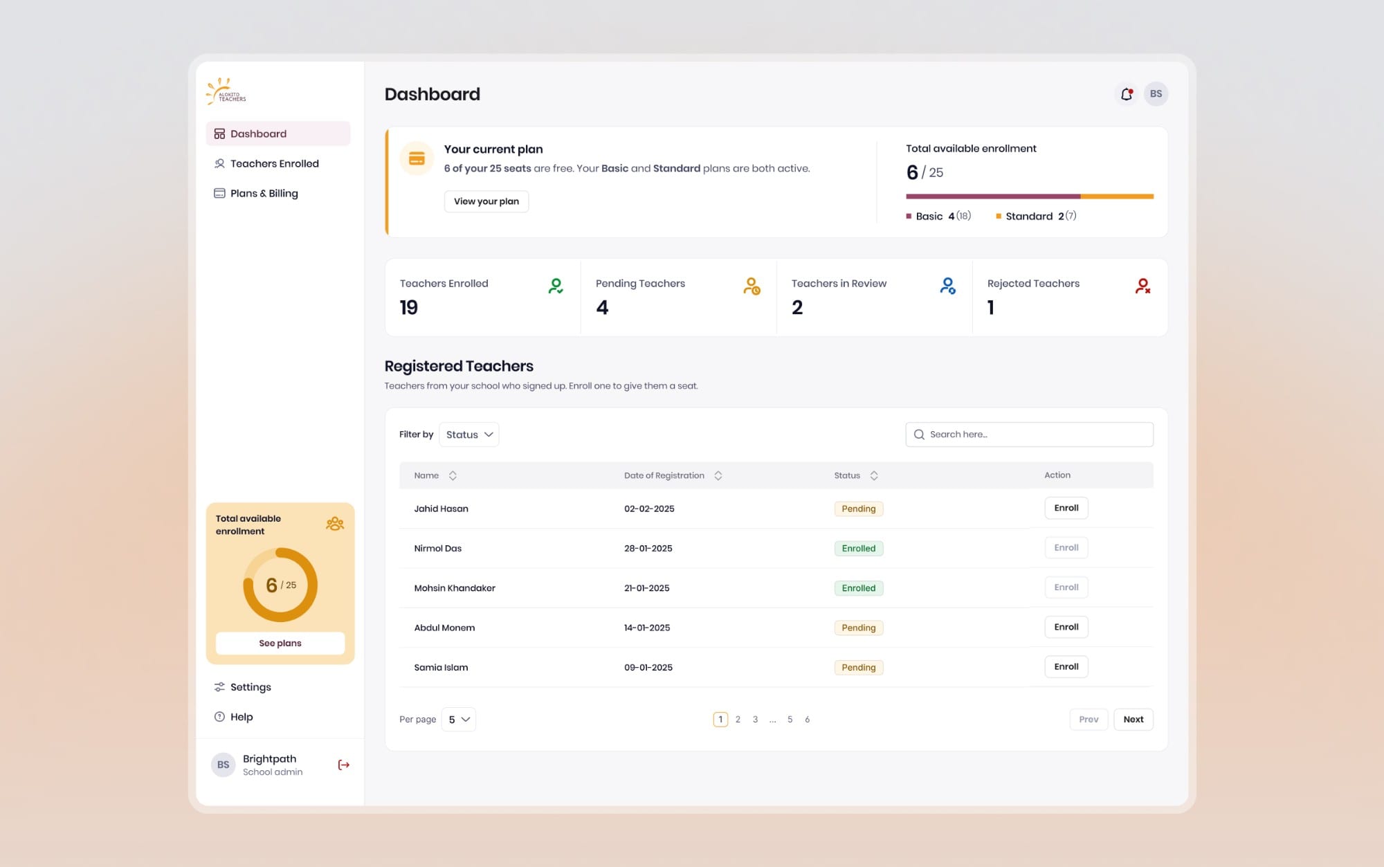 The Alokito school dashboard on a soft warm gradient: 6 of 25 seats free on the current plan, counts of enrolled, pending, in-review and rejected teachers, and the registered teachers table with Enroll buttons