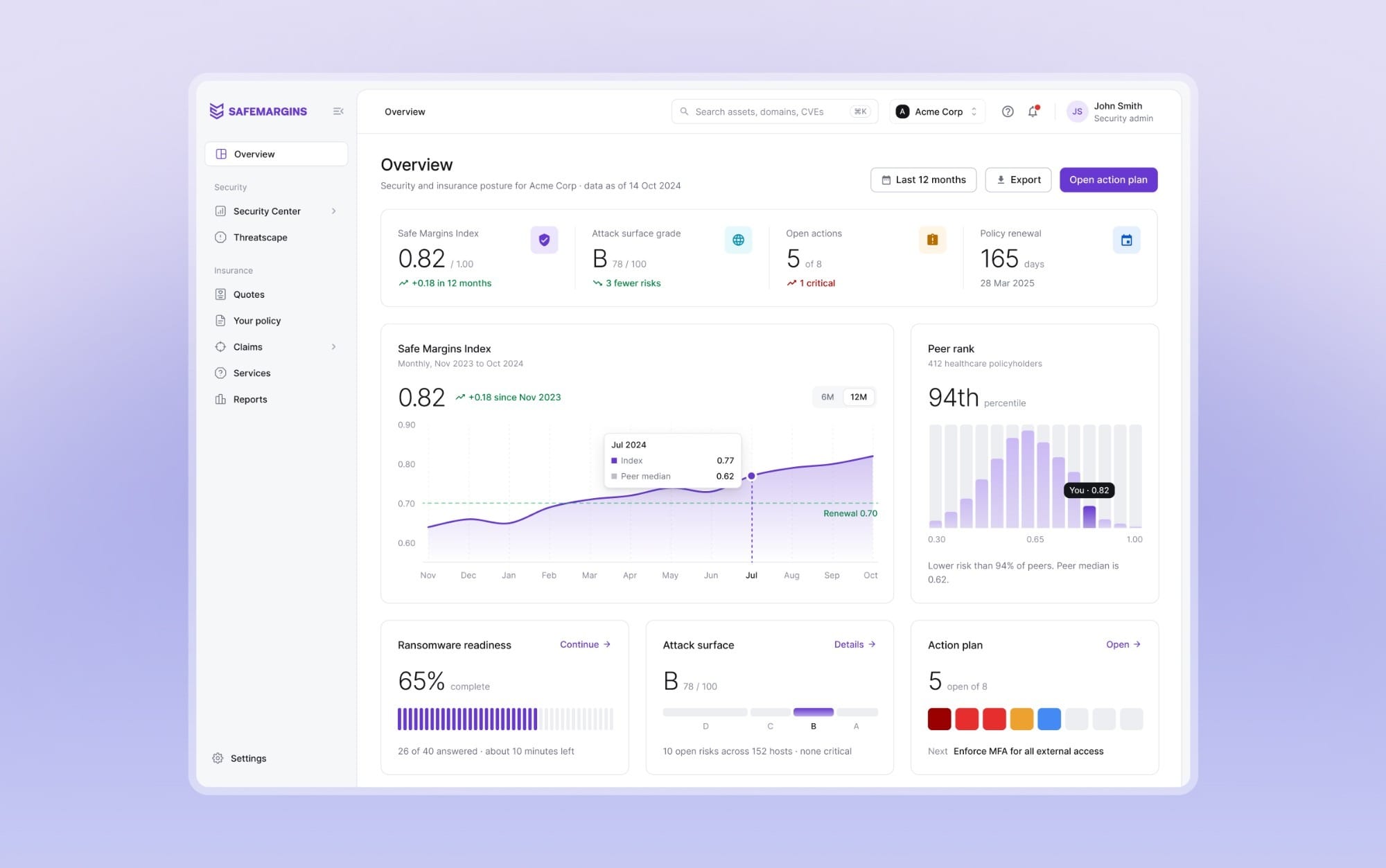 The Safemargins overview on a soft lilac field: four headline numbers, the Safe Margins Index trend with a July hover, peer rank, ransomware readiness, attack surface grade and the action plan